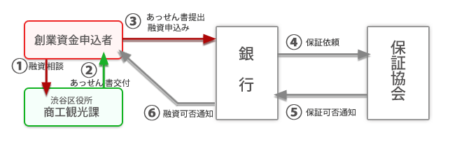 スケジュールのおさらい