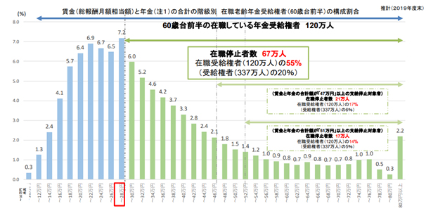 働く意欲を抑制してきた基準の変更