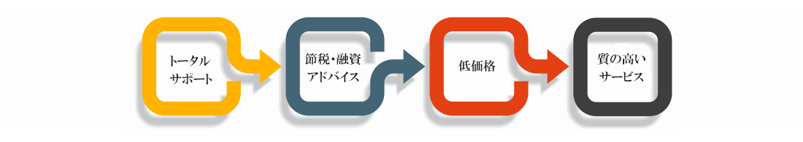 弊社が選ばれる4つのメリット